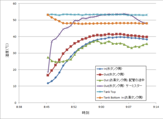 熱交換器実験_温度変化_130420.png